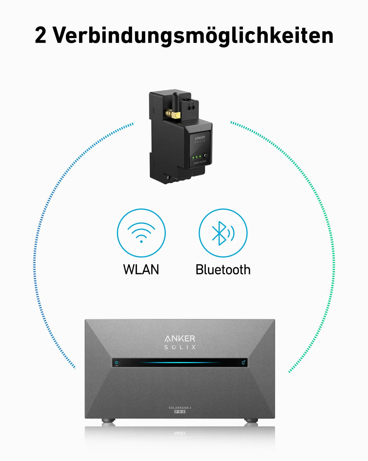 Anker SOLIX Smarter Zähler mit WLAN- und Bluetooth-Verbindungsoptionen – Darstellung der Verbindungsmöglichkeiten des Zählers